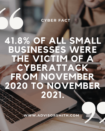 41.8 percent of all small businesses were the victim of a cyberattack.