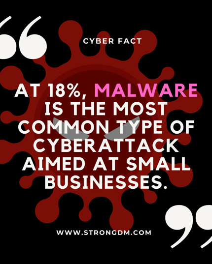 At 18 percent, malware is the most common type of cyberattack aimed at small businesses.