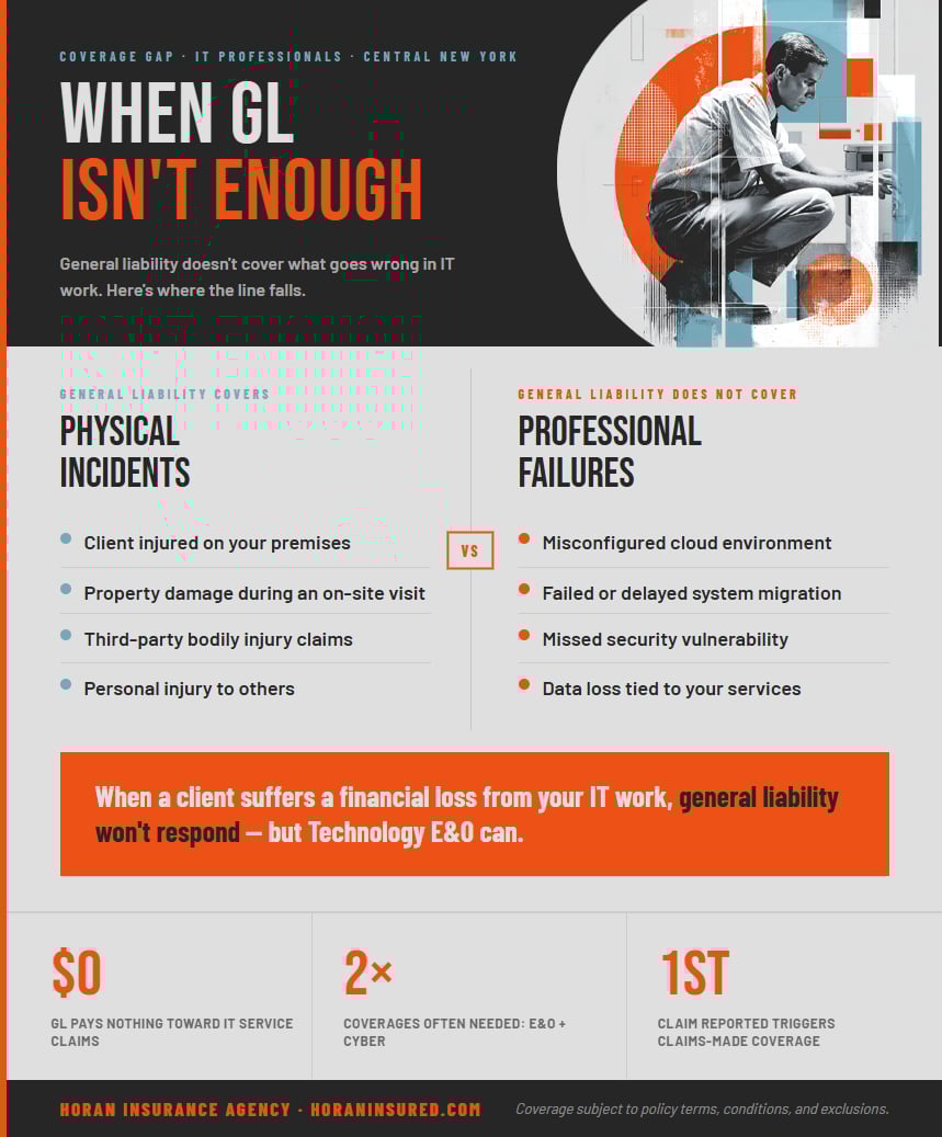 General liability doesnt cover what goes wrong in IT work