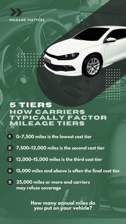 Five mileage tiers carriers typically use to factor insurance costs.