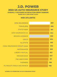 JD Power 2022 US Auto Insurance Study with Erie Insurance topping the list.