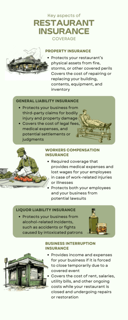 Key aspects of restaurant insurance coverage include property insurance, general liability insurance, workers comp, and more.