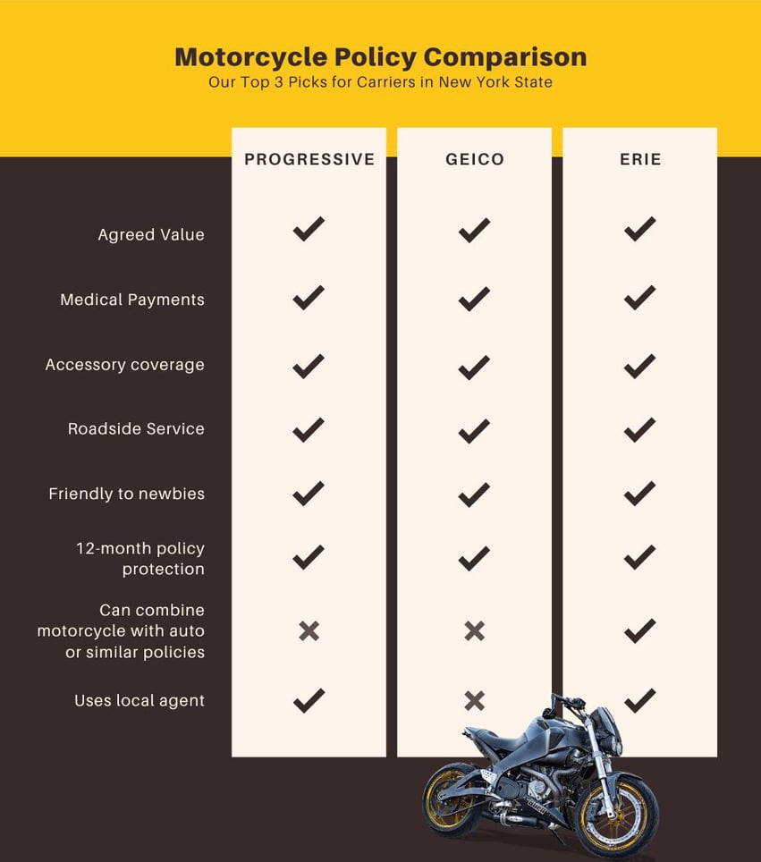 Motorcycle Policy Comparison Chart
