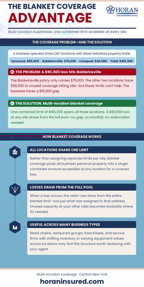 Multi-location blanket coverage pools property limits across all business sites